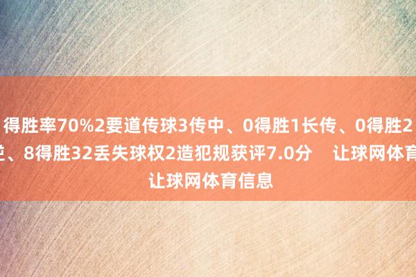 得胜率70%2要道传球3传中、0得胜1长传、0得胜20叛逆、8得胜32丢失球权2造犯规获评7.0分    让球网体育信息