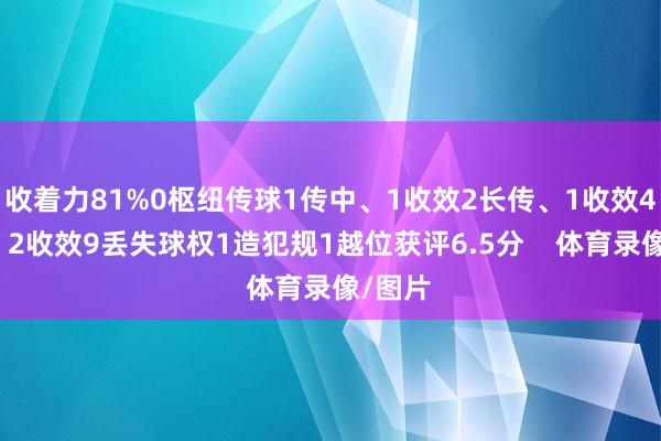 收着力81%0枢纽传球1传中、1收效2长传、1收效4起义、2收效9丢失球权1造犯规1越位获评6.5分    体育录像/图片